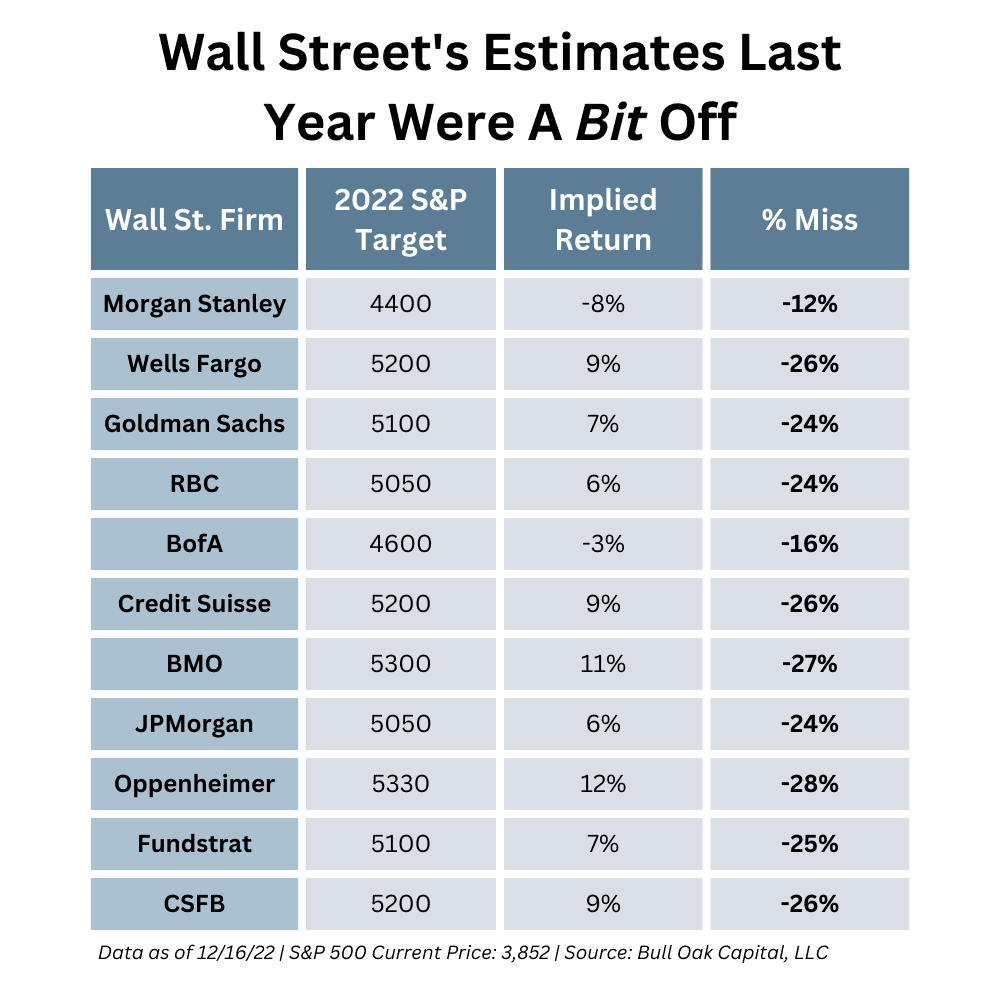 2022 Wall St SP 500 Targets
