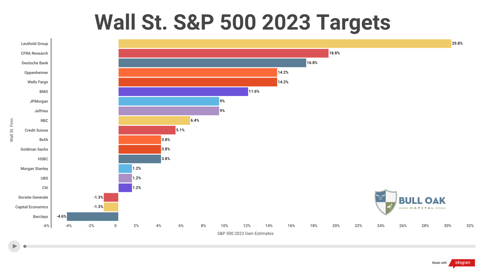 2023 Wall Street SP 500 Targets