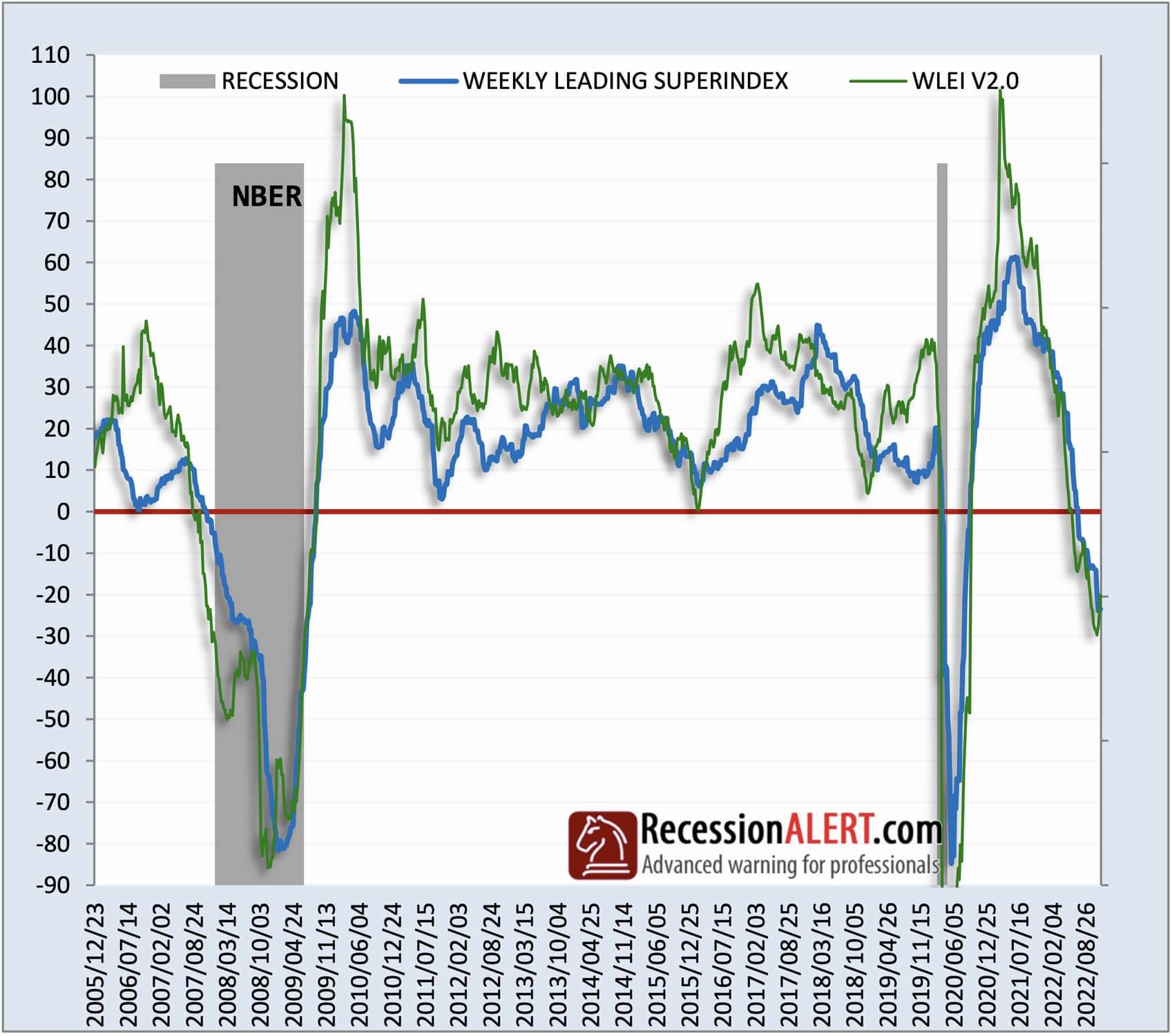 SuperIndex shows a declining level, suggesting a recession soon.