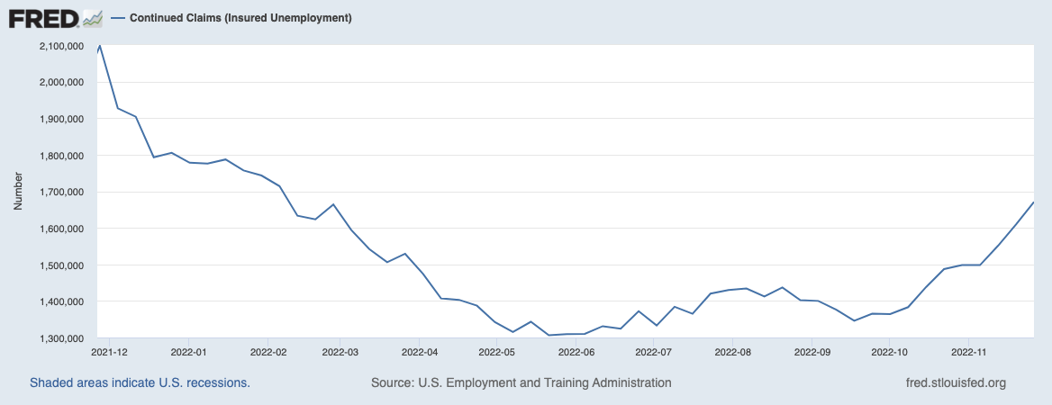 Continued claims shows an upward trending chart