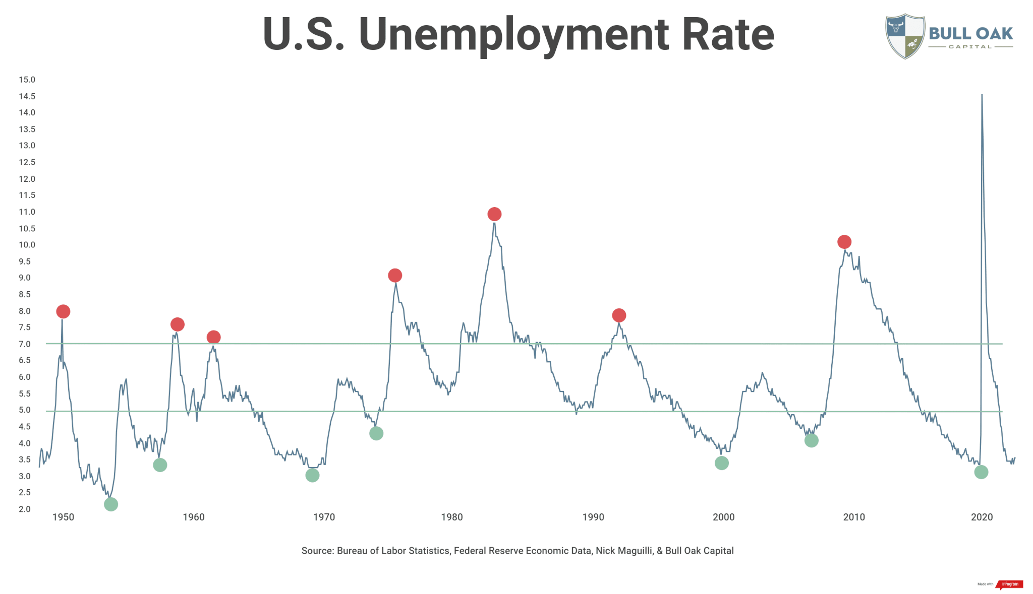 us unemployment rate peaks and valleys
