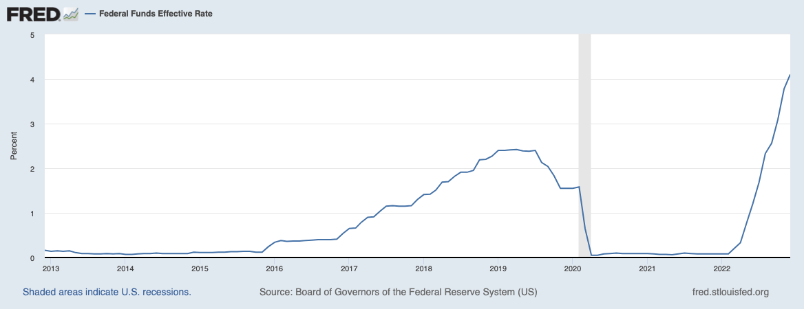 Fed Funds Rate