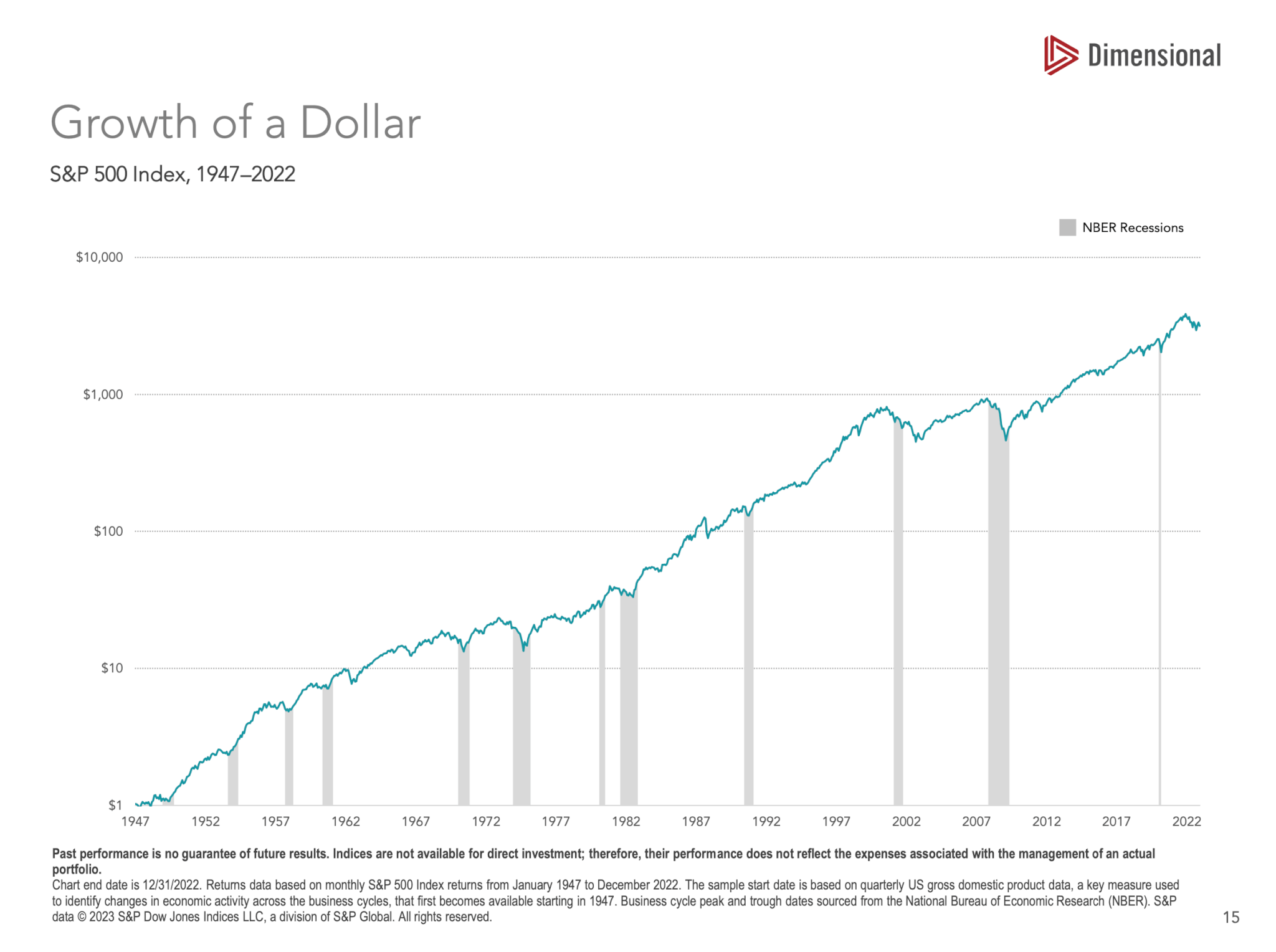 Growth of a dollar