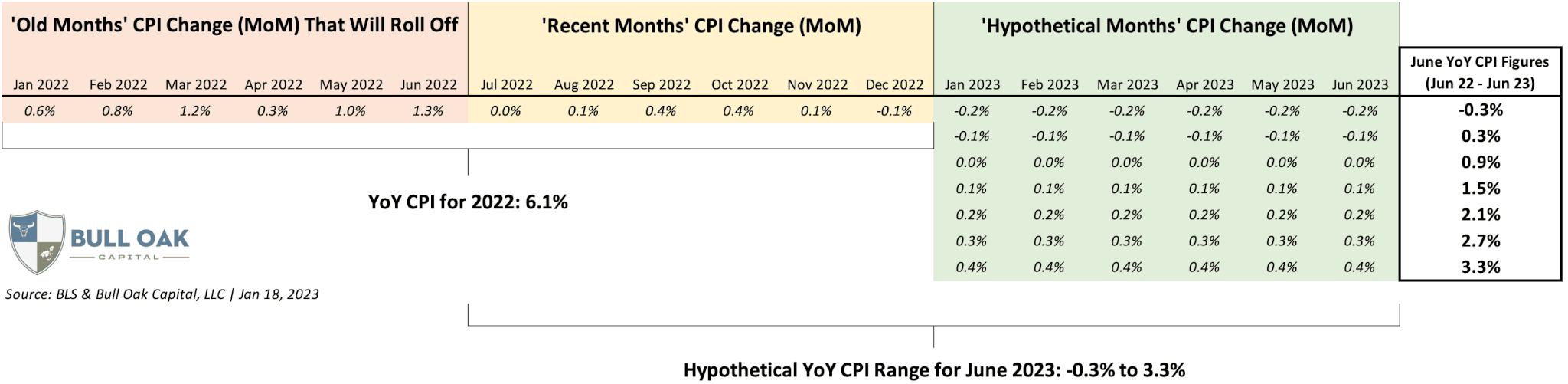 June 2023 CPI when 2022 figures roll off