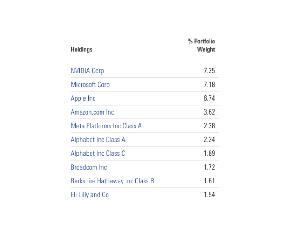 SPY’s top ten holdings and their relative weight per share.

What Is An ETF?
