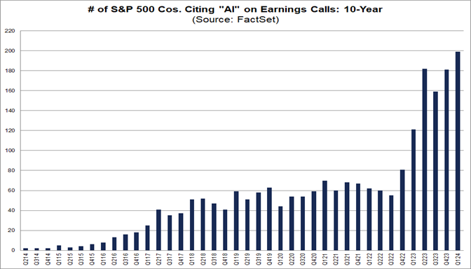 Number of S&P 500 Cos. Citing "AI" on Earning Calls: 10-Year
