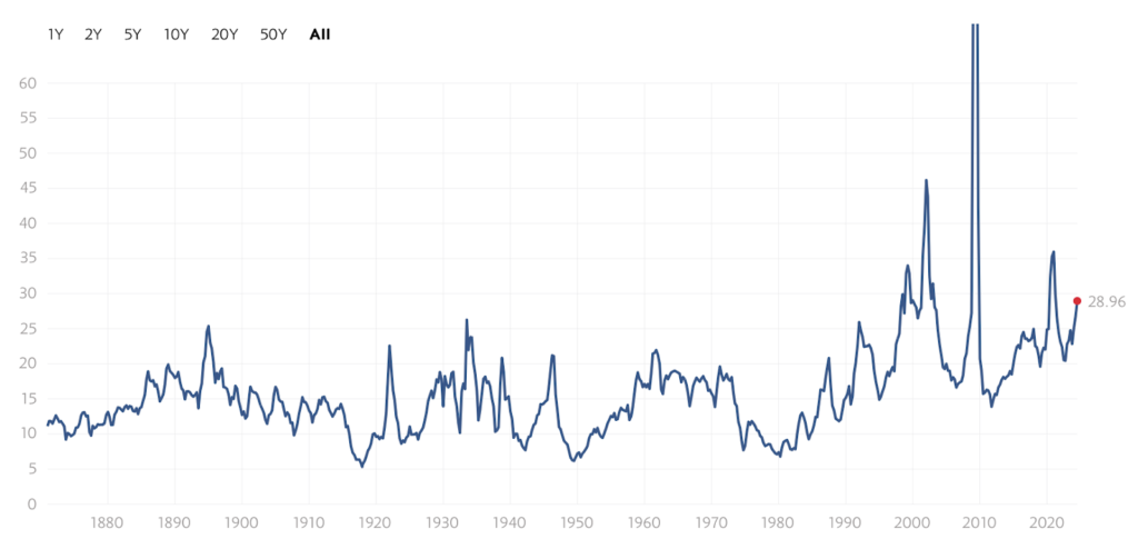 S&P 500 P/E Ratio
