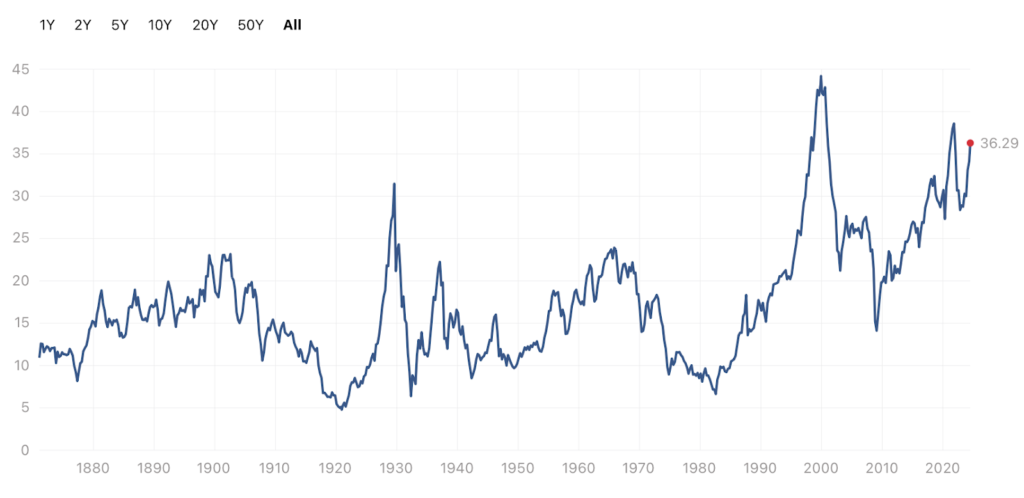 Schiller’s CAPE Ratio